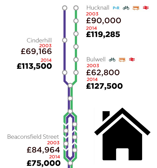 House prices near tram stops